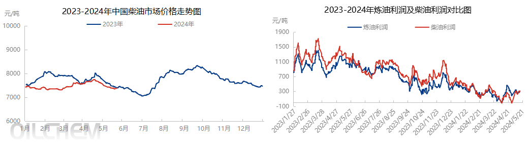 成品油 | 成本涨幅高于柴油涨幅15%以上 国内柴油供需双弱利润下跌