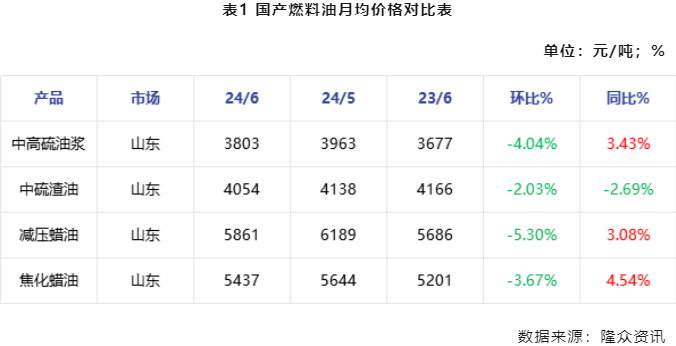 亚洲华兴能源：6月供需双弱议价下滑 7月供减需增行情有上行预期