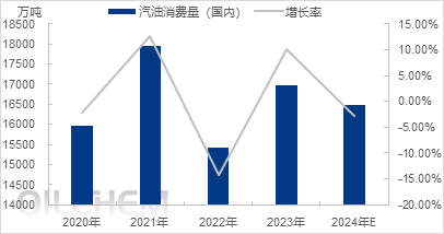 亚洲华兴能源：达峰提前而至 国内汽柴消费现状解读