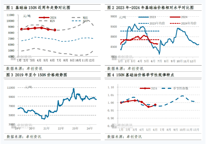 亚洲华兴能源：基础油市场半年度总结！供需平衡成本支撑，价格高位成常态