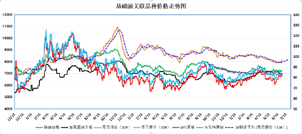亚洲华兴能源：7月仍为传统润滑油消费淡季，下游采购备货意愿较弱