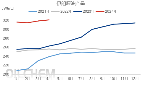 原油 | 地缘不稳定背景下 细数2024年伊朗对国际原油价格的影响